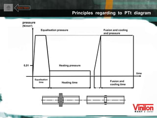Equalisation pressure pressure (N/mm²) 0,01 Equalisation time Heating time Heating pressure Fusion and cooling and pressure Fusion and cooling time time Principles  regarding  to  PTt  diagram Click here 