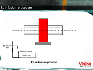 Equalisation process Equalisation time Heating time Heating pressure Butt  fusion  procedure 