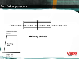 Dwelling process Fusion and cooling pressure Dwelling time Fusion  and cooling time Butt  fusion  procedure 
