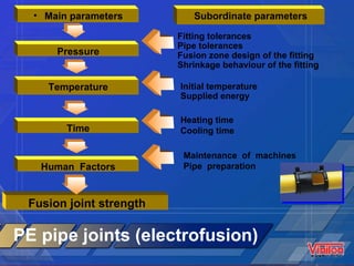 Main parameters Subordinate parameters Pressure Fitting tolerances Pipe tolerances Fusion zone design of the fitting Shrinkage behaviour of the fitting Temperature Initial temperature Supplied energy Time Human  Factors Fusion joint strength Heating time Cooling time Maintenance  of  machines Pipe  preparation PE pipe joints (electrofusion) 