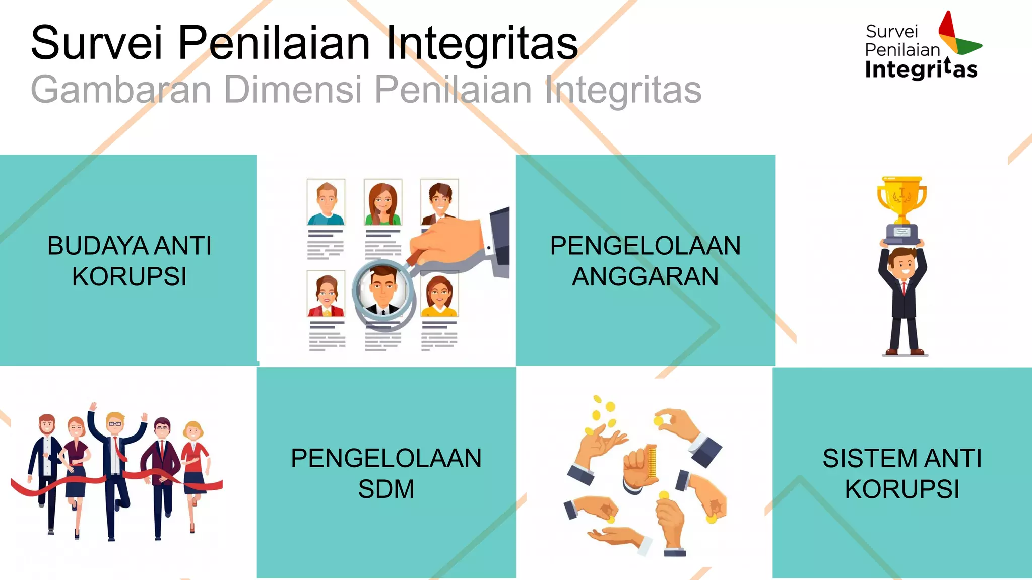 Survei Penilaian Integritas
Gambaran Dimensi Penilaian Integritas
BUDAYA ANTI
KORUPSI
PENGELOLAAN
SDM
PENGELOLAAN
ANGGARAN
SISTEM ANTI
KORUPSI
 