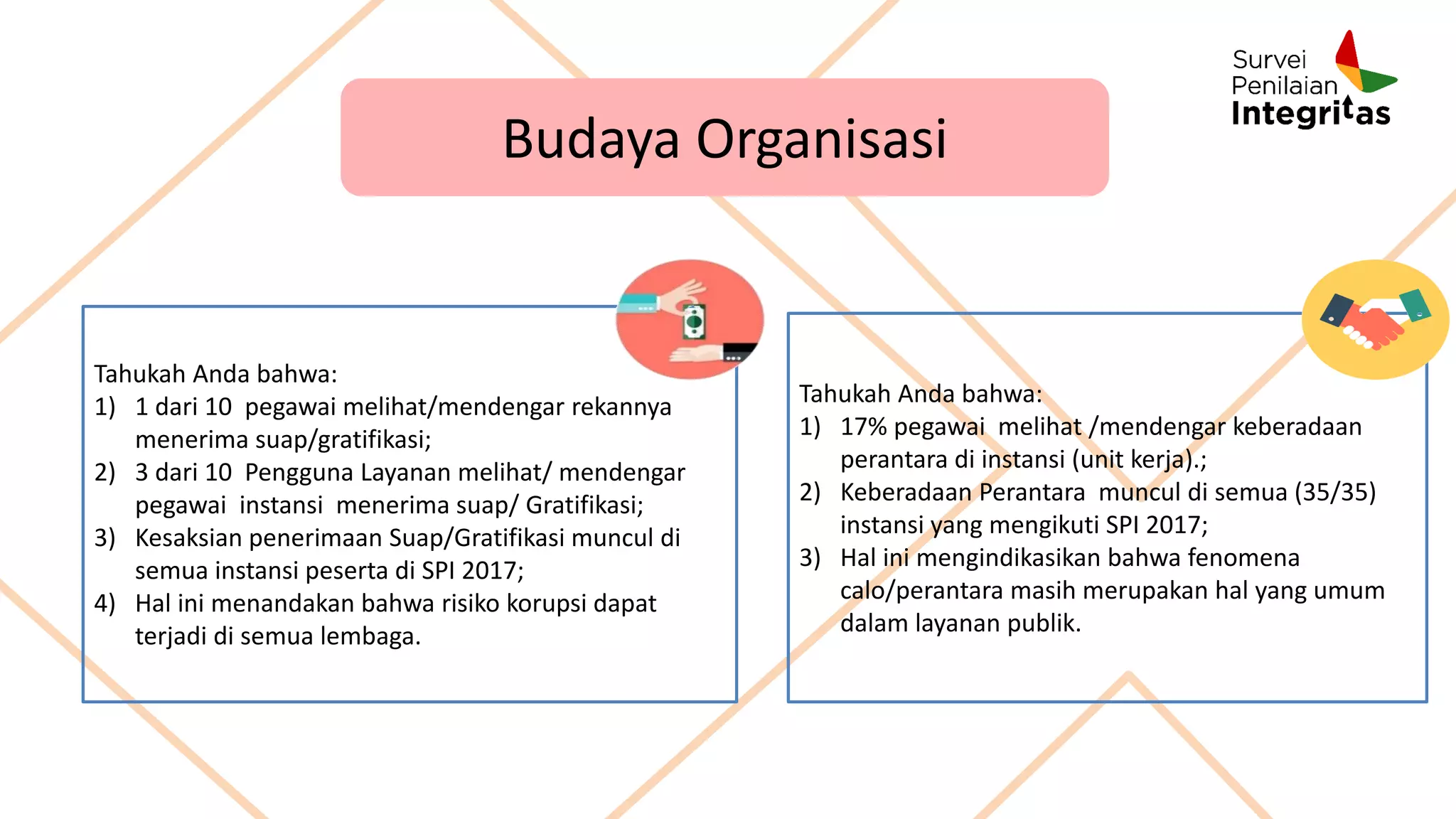 Budaya Organisasi
Tahukah Anda bahwa:
1) 17% pegawai melihat /mendengar keberadaan
perantara di instansi (unit kerja).;
2) Keberadaan Perantara muncul di semua (35/35)
instansi yang mengikuti SPI 2017;
3) Hal ini mengindikasikan bahwa fenomena
calo/perantara masih merupakan hal yang umum
dalam layanan publik.
Tahukah Anda bahwa:
1) 1 dari 10 pegawai melihat/mendengar rekannya
menerima suap/gratifikasi;
2) 3 dari 10 Pengguna Layanan melihat/ mendengar
pegawai instansi menerima suap/ Gratifikasi;
3) Kesaksian penerimaan Suap/Gratifikasi muncul di
semua instansi peserta di SPI 2017;
4) Hal ini menandakan bahwa risiko korupsi dapat
terjadi di semua lembaga.
 
