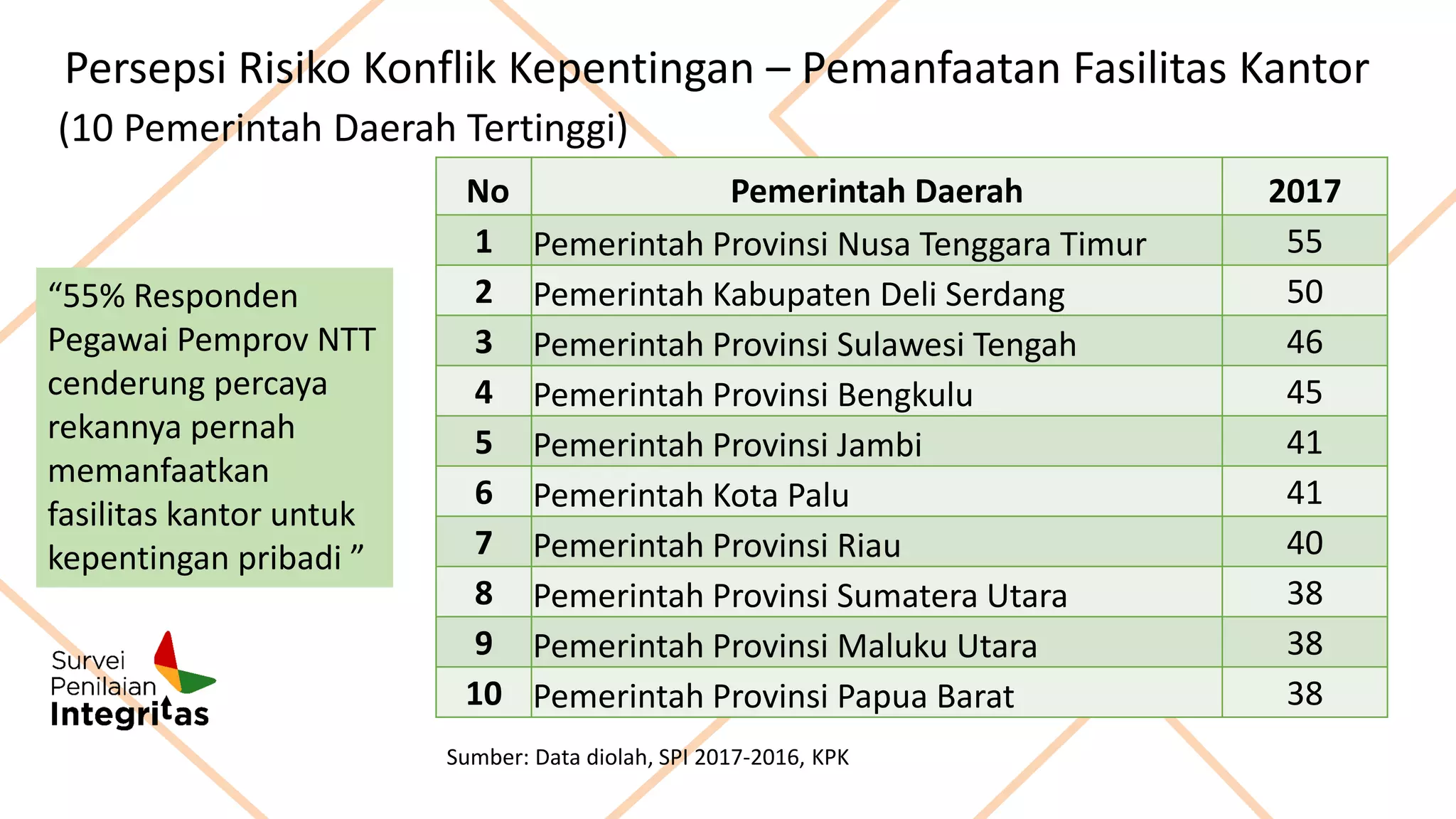 15
No Pemerintah Daerah 2017
1 Pemerintah Provinsi Nusa Tenggara Timur 55
2 Pemerintah Kabupaten Deli Serdang 50
3 Pemerintah Provinsi Sulawesi Tengah 46
4 Pemerintah Provinsi Bengkulu 45
5 Pemerintah Provinsi Jambi 41
6 Pemerintah Kota Palu 41
7 Pemerintah Provinsi Riau 40
8 Pemerintah Provinsi Sumatera Utara 38
9 Pemerintah Provinsi Maluku Utara 38
10 Pemerintah Provinsi Papua Barat 38
Persepsi Risiko Konflik Kepentingan – Pemanfaatan Fasilitas Kantor
(10 Pemerintah Daerah Tertinggi)
“55% Responden
Pegawai Pemprov NTT
cenderung percaya
rekannya pernah
memanfaatkan
fasilitas kantor untuk
kepentingan pribadi ”
Sumber: Data diolah, SPI 2017-2016, KPK
 