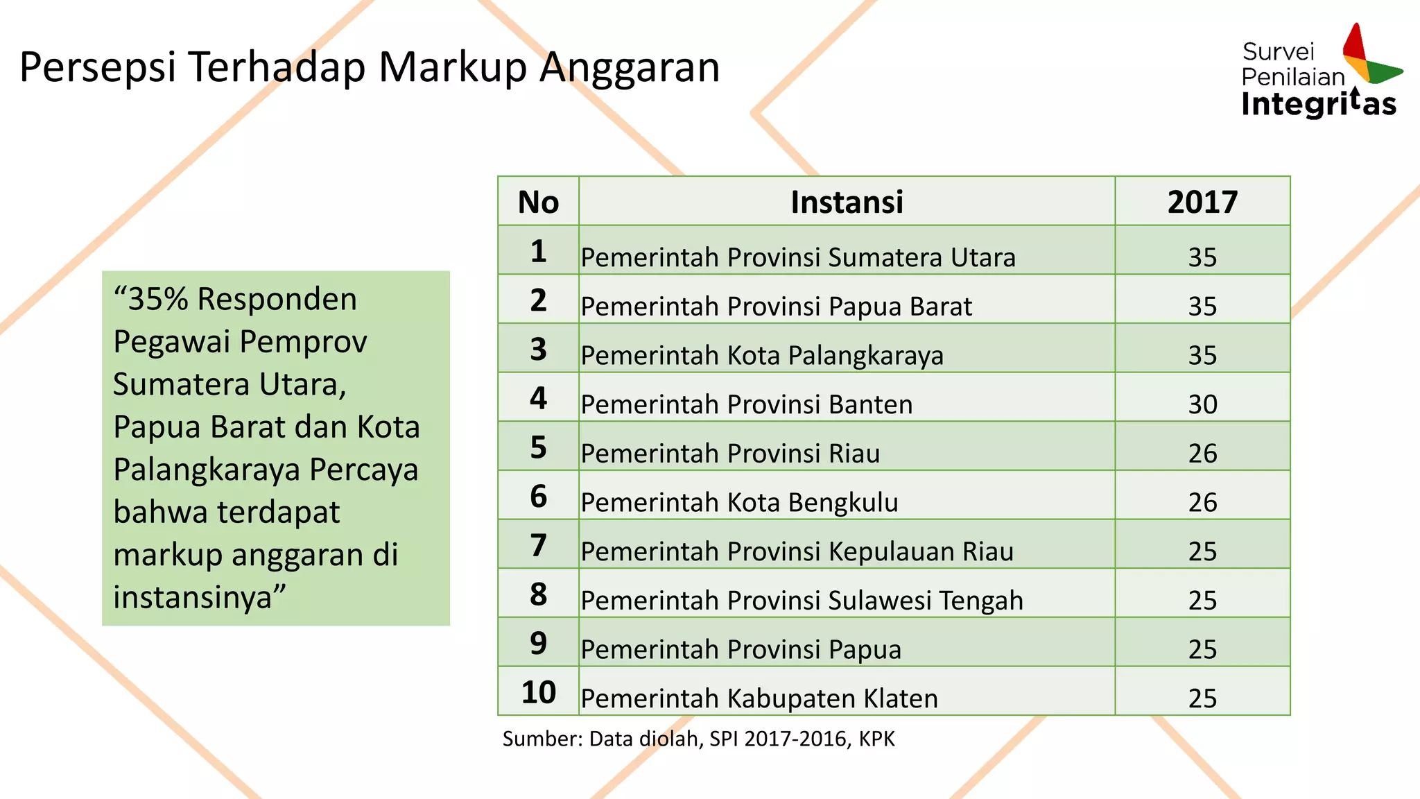 26
No Instansi 2017
1 Pemerintah Provinsi Sumatera Utara 35
2 Pemerintah Provinsi Papua Barat 35
3 Pemerintah Kota Palangkaraya 35
4 Pemerintah Provinsi Banten 30
5 Pemerintah Provinsi Riau 26
6 Pemerintah Kota Bengkulu 26
7 Pemerintah Provinsi Kepulauan Riau 25
8 Pemerintah Provinsi Sulawesi Tengah 25
9 Pemerintah Provinsi Papua 25
10 Pemerintah Kabupaten Klaten 25
“35% Responden
Pegawai Pemprov
Sumatera Utara,
Papua Barat dan Kota
Palangkaraya Percaya
bahwa terdapat
markup anggaran di
instansinya”
Persepsi Terhadap Markup Anggaran
Sumber: Data diolah, SPI 2017-2016, KPK
 