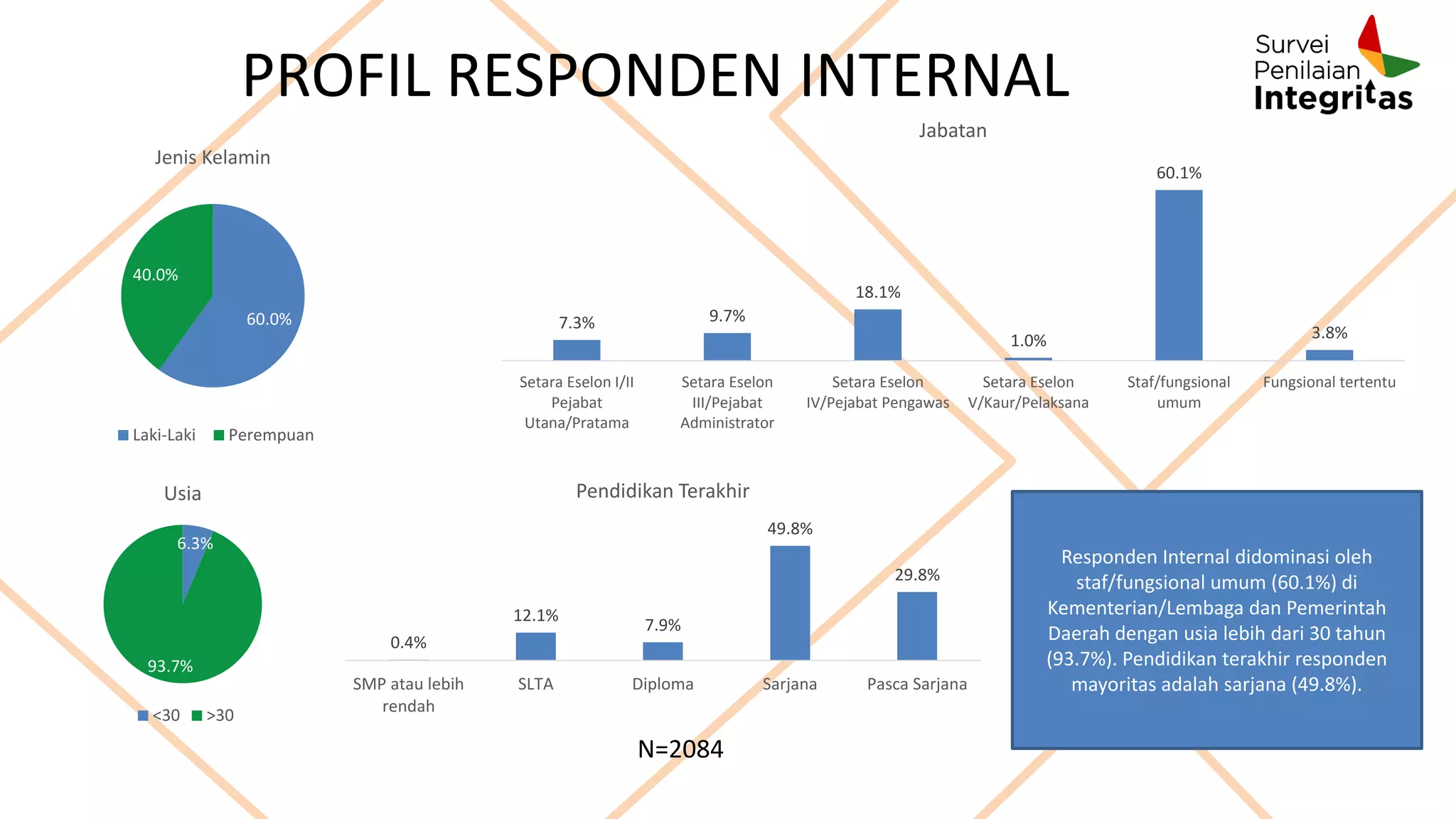 PROFIL RESPONDEN INTERNAL
60.0%
40.0%
Jenis Kelamin
Laki-Laki Perempuan
7.3% 9.7%
18.1%
1.0%
60.1%
3.8%
Setara Eselon I/II
Pejabat
Utana/Pratama
Setara Eselon
III/Pejabat
Administrator
Setara Eselon
IV/Pejabat Pengawas
Setara Eselon
V/Kaur/Pelaksana
Staf/fungsional
umum
Fungsional tertentu
Jabatan
0.4%
12.1%
7.9%
49.8%
29.8%
SMP atau lebih
rendah
SLTA Diploma Sarjana Pasca Sarjana
Pendidikan Terakhir
6.3%
93.7%
Usia
<30 >30
N=2084
Responden Internal didominasi oleh
staf/fungsional umum (60.1%) di
Kementerian/Lembaga dan Pemerintah
Daerah dengan usia lebih dari 30 tahun
(93.7%). Pendidikan terakhir responden
mayoritas adalah sarjana (49.8%).
 