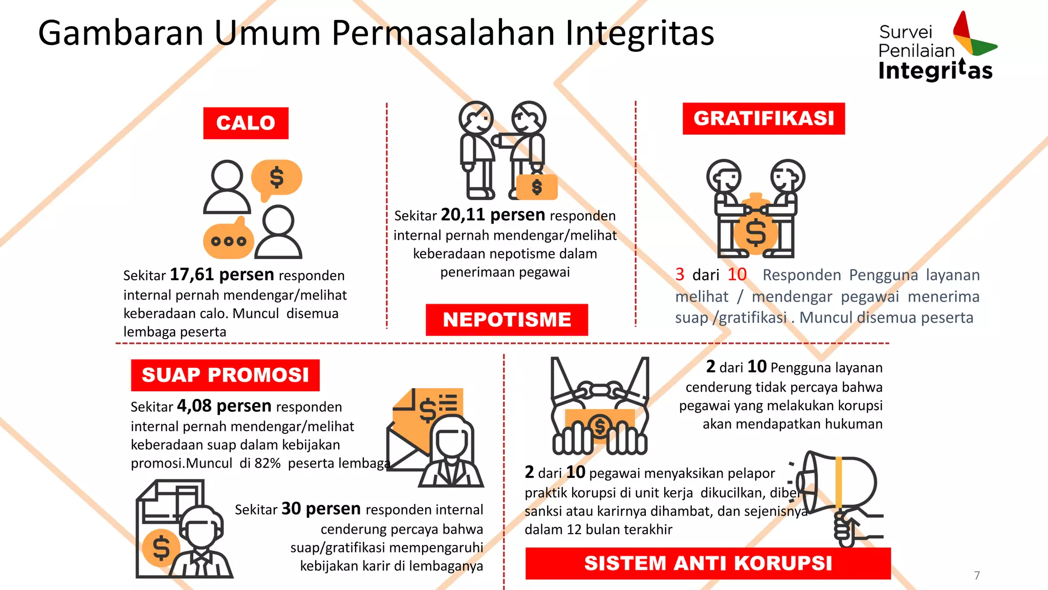 7
Sekitar 17,61 persen responden
internal pernah mendengar/melihat
keberadaan calo. Muncul disemua
lembaga peserta
3 dari 10 Responden Pengguna layanan
melihat / mendengar pegawai menerima
suap /gratifikasi . Muncul disemua peserta
2 dari 10 Pengguna layanan
cenderung tidak percaya bahwa
pegawai yang melakukan korupsi
akan mendapatkan hukuman
2 dari 10 pegawai menyaksikan pelapor
praktik korupsi di unit kerja dikucilkan, diberi
sanksi atau karirnya dihambat, dan sejenisnya
dalam 12 bulan terakhir
Sekitar 20,11 persen responden
internal pernah mendengar/melihat
keberadaan nepotisme dalam
penerimaan pegawai
Sekitar 4,08 persen responden
internal pernah mendengar/melihat
keberadaan suap dalam kebijakan
promosi.Muncul di 82% peserta lembaga
Sekitar 30 persen responden internal
cenderung percaya bahwa
suap/gratifikasi mempengaruhi
kebijakan karir di lembaganya
CALO
NEPOTISME
GRATIFIKASI
SUAP PROMOSI
SISTEM ANTI KORUPSI
Gambaran Umum Permasalahan Integritas
 