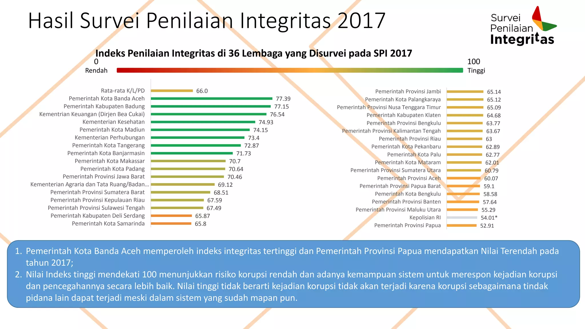 Hasil Survei Penilaian Integritas 2017
Indeks Penilaian Integritas di 36 Lembaga yang Disurvei pada SPI 2017
1. Pemerintah Kota Banda Aceh memperoleh indeks integritas tertinggi dan Pemerintah Provinsi Papua mendapatkan Nilai Terendah pada
tahun 2017;
2. Nilai Indeks tinggi mendekati 100 menunjukkan risiko korupsi rendah dan adanya kemampuan sistem untuk merespon kejadian korupsi
dan pencegahannya secara lebih baik. Nilai tinggi tidak berarti kejadian korupsi tidak akan terjadi karena korupsi sebagaimana tindak
pidana lain dapat terjadi meski dalam sistem yang sudah mapan pun.
66.0
77.39
77.15
76.54
74.93
74.15
73.4
72.87
71.73
70.7
70.64
70.46
69.12
68.51
67.59
67.49
65.87
65.8
Rata-rata K/L/PD
Pemerintah Kota Banda Aceh
Pemerintah Kabupaten Badung
Kementrian Keuangan (Dirjen Bea Cukai)
Kementerian Kesehatan
Pemerintah Kota Madiun
Kementerian Perhubungan
Pemerintah Kota Tangerang
Pemerintah Kota Banjarmasin
Pemerintah Kota Makassar
Pemerintah Kota Padang
Pemerintah Provinsi Jawa Barat
Kementerian Agraria dan Tata Ruang/Badan…
Pemerintah Provinsi Sumatera Barat
Pemerintah Provinsi Kepulauan Riau
Pemerintah Provinsi Sulawesi Tengah
Pemerintah Kabupaten Deli Serdang
Pemerintah Kota Samarinda
65.14
65.12
65.09
64.68
63.77
63.67
63
62.89
62.77
62.01
60.79
60.07
59.1
58.58
57.64
55.29
54.01*
52.91
Pemerintah Provinsi Jambi
Pemerintah Kota Palangkaraya
Pemerintah Provinsi Nusa Tenggara Timur
Pemerintah Kabupaten Klaten
Pemerintah Provinsi Bengkulu
Pemerintah Provinsi Kalimantan Tengah
Pemerintah Provinsi Riau
Pemerintah Kota Pekanbaru
Pemerintah Kota Palu
Pemerintah Kota Mataram
Pemerintah Provinsi Sumatera Utara
Pemerintah Provinsi Aceh
Pemerintah Provinsi Papua Barat
Pemerintah Kota Bengkulu
Pemerintah Provinsi Banten
Pemerintah Provinsi Maluku Utara
Kepolisian RI
Pemerintah Provinsi Papua
TinggiRendah
0 100
 