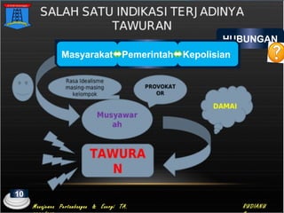HUBUNGAN
Masyarakat Pemerintah Kepolisian
10
Manajemen Pertambangan & Energi TA. RUDIANU
 