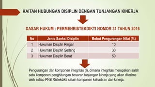 KAITAN HUBUNGAN DISIPLIN DENGAN TUNJANGAN KINERJA
DASAR HUKUM : PERMENRISTEKDIKTI NOMOR 31 TAHUN 2016
No Jenis Sanksi Disiplin Bobot Pengurangan Nilai (%)
1 Hukuman Disiplin Ringan 10
2 Hukuman Disiplin Sedang 30
3 Hukuman Disiplin Berat 50
Pengurangan dari komponen integritas (I), dimana integritas merupakan salah
satu komponen penghitungan besaran tunjangan kinerja yang akan diterima
oleh setiap PNS Ristekdikti selain komponen kehadiran dan kinerja.
 