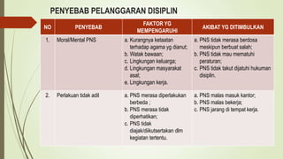 PENYEBAB PELANGGARAN DISIPLIN
NO PENYEBAB
FAKTOR YG
MEMPENGARUHI
AKIBAT YG DITIMBULKAN
1. Moral/Mental PNS a. Kurangnya ketaatan
terhadap agama yg dianut;
b. Watak bawaan;
c. Lingkungan keluarga;
d. Lingkungan masyarakat
asal;
e. Lingkungan kerja.
a. PNS tidak merasa berdosa
meskipun berbuat salah;
b. PNS tidak mau mematuhi
peraturan;
c. PNS tidak takut dijatuhi hukuman
disiplin.
2. Perlakuan tidak adil a. PNS merasa diperlakukan
berbeda ;
b. PNS merasa tidak
diperhatikan;
c. PNS tidak
diajak/diikutsertakan dlm
kegiatan tertentu.
a. PNS malas masuk kantor;
b. PNS malas bekerja;
c. PNS jarang di tempat kerja.
 