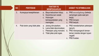 NO PENYEBAB
FAKTOR YG
MEMPENGARUHI
AKIBAT YG DITIMBULKAN
3. Kurangnya kesejahteraan a. Biaya kebutuhan hidup;
b. Kecemburuan sosial;
c. Hubungan
kemasyarakatan yang
meningkat.
a. PNS moonlighting (bekerja
sampingan pada saat jam
kerja);
b. PNS korupsi;
c. PNS berjudi.
4. Pola karier yang tidak jelas a. Jarang dimutasikan;
b. Lama tidak dipromosikan;
c. Pekerjaan yang monoton;
d. Tidak jelas pola tugas.
a. PNS menelantarkan pekerjaan
(jenuh);
b. PNS mempengaruhi teman-
teman mereka dengan tujuan
negatif;
c. PNS frustasi.
 
