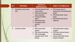 NO PENYEBAB
FAKTOR YG
MEMPENGARUHI
AKIBAT YG DITIMBULKAN
5. Manajemen yang kurang
baik
a. Tidak ada peraturan tata
urusan dalam;
b. Tidak ada pembagian
tugas yang jelas;
c. Kurangnya fasilitas
kantor;
d. SDM yang lemah;
e. Kurangnya jumlah
personil;
f. Dll.
a. PNS bekerja menurut
kemauannya & kemampuannya
sendiri;
b. PNS bebas keluar masuk
kantor;
c. PNS istirahat tidak teratur
waktunya.
6. Lemahnya waskat a. PNS merasa tidak
diawasi;
b. PNS bebas beraktivitas;
c. PNS menganggap
pekerjaan kantor tidak
penting
a. PNS bekerja tidak sungguh-
sungguh.
b. PNS tidak membuat laporan
hasil pekerjaan;
c. Laporan dibuat tidak sesuai
dengan kenyataan.
 