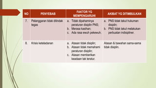 NO PENYEBAB
FAKTOR YG
MEMPENGARUHI
AKIBAT YG DITIMBULKAN
7. Pelanggaran tidak ditindak
tegas
a. Tidak dipahaminya
peraturan disiplin PNS;
b. Merasa kasihan;
c. Ada rasa ewuh pekewuh.
a. PNS tidak takut hukuman
disiplin;
b. PNS tidak takut melakukan
perbuatan indisipliner.
8. Krisis keteladanan a. Atasan tidak disiplin;
b. Atasan tidak memahami
peraturan disiplin;
c. Atasan memberikan
keadaan tak teratur.
Atasan & bawahan sama-sama
tidak disiplin.
 