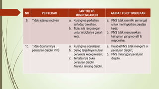 NO PENYEBAB
FAKTOR YG
MEMPENGARUHI
AKIBAT YG DITIMBULKAN
9. Tidak adanya motivasi a. Kurangnya perhatian
terhadap bawahan;
b. Tidak ada rangsangan
untuk terciptanya gairah
kerja.
a. PNS tidak memiliki semangat
untuk meningkatkan prestasi
kerja;
b. PNS tidak menunjukkan
keinginan yang inovatif &
responsive.
10. Tidak dipahaminya
peraturan disiplin PNS
a. Kurangnya sosialisasi;
b. Sering terjadinya mutasi
pengelola kepegawaian;
c. Terbatasnya buku
peraturan disiplin
/literatur tentang disiplin.
a. Pejabat/PNS tidak mengerti isi
peraturan disiplin;
b. PNS melanggar peraturan
disiplin.
 
