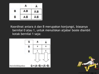 Koordinat antara A dan B merupakan konjungsi, biasanya
bernilai 0 atau 1, untuk menuliskan aljabar boole diambil
kotak bernilai 1 saja:
 