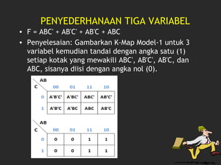 PENYEDERHANAAN TIGA VARIABEL
• F = ABC' + AB'C' + AB'C + ABC
• Penyelesaian: Gambarkan K-Map Model-1 untuk 3
variabel kemudian tandai dengan angka satu (1)
setiap kotak yang mewakili ABC', AB'C', AB'C, dan
ABC, sisanya diisi dengan angka nol (0).
 