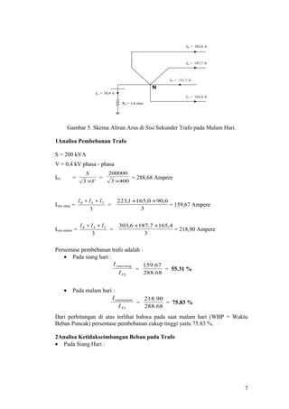 IR = 303,6 A
IS = 187,7 A
IT = 165,4 A
.
IG = 58,9 A
RG = 3,8 ohm
IN = 131,7 A
Gambar 5. Skema Aliran Arus di Sisi Sekunder Trafo pada Malam Hari.
1Analisa Pembebanan Trafo
S = 200 kVA
V = 0,4 kV phasa - phasa
IFL =
V
S
×3
=
4003
200000
×
= 288,68 Ampere
Irata siang =
3
TSR III ++
=
3
6,900,1651,223 ++
= 159,67 Ampere
Irata malam =
3
TSR III ++
=
3
4,1657,1876,303 ++
= 218,90 Ampere
Persentase pembebanan trafo adalah :
• Pada siang hari :
FL
ratasiang
I
I
=
68.288
67.159
= 55.31 %
• Pada malam hari :
FL
ratamalam
I
I
=
68.288
90.218
= 75.83 %
Dari perhitungan di atas terlihat bahwa pada saat malam hari (WBP = Waktu
Beban Puncak) persentase pembebanan cukup tinggi yaitu 75.83 %.
2Analisa Ketidakseimbangan Beban pada Trafo
• Pada Siang Hari :
7
 