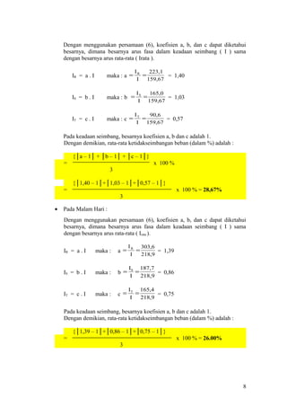 Dengan menggunakan persamaan (6), koefisien a, b, dan c dapat diketahui
besarnya, dimana besarnya arus fasa dalam keadaan seimbang ( I ) sama
dengan besarnya arus rata-rata ( Irata ).
IR = a . I maka : a
159,67
223,1
I
IR
== = 1,40
IS = b . I maka : b
159,67
165,0
I
IS
== = 1,03
IT = c . I maka : c
159,67
90,6
I
IT
== = 0,57
Pada keadaan seimbang, besarnya koefisien a, b dan c adalah 1.
Dengan demikian, rata-rata ketidakseimbangan beban (dalam %) adalah :
{│a – 1│ + │b – 1│ + │c – 1│}
= x 100 %
3
{│1,40 – 1│+│1,03 – 1│+│0,57 – 1│}
= x 100 % = 28,67%
3
• Pada Malam Hari :
Dengan menggunakan persamaan (6), koefisien a, b, dan c dapat diketahui
besarnya, dimana besarnya arus fasa dalam keadaan seimbang ( I ) sama
dengan besarnya arus rata-rata ( Irata ).
IR = a . I maka : a
218,9
303,6
I
IR
== = 1,39
IS = b . I maka : b
218,9
187,7
I
IS
== = 0,86
IT = c . I maka : c
218,9
165,4
I
IT
== = 0,75
Pada keadaan seimbang, besarnya koefisien a, b dan c adalah 1.
Dengan demikian, rata-rata ketidakseimbangan beban (dalam %) adalah :
{│1,39 – 1│+│0,86 – 1│+│0,75 – 1│}
= x 100 % = 26.00%
3
8
 