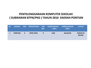 PENYELENGGARAAN KOMPUTER SEKOLAH
 ( SUBWARAN BTPN/PKG ) TAHUN 2010 DAERAH PONTIAN

Bil.   DAERAH    ZON   PERUNTUKAN   JUM.   TANGGUNGAN   PERBELANJAAN   STATUS
                                    SEK.       ( RM )       ( RM )

 1     PONTIAN    3    BTPN /PKG     9        0.00        44,262.00    SUDAH DI
                                                                        BAYAR
 