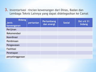 3. Inventarisasi rincian kewenangan dari Dinas, Badan dan
Lembaga Teknis Lainnya yang dapat didelegasikan ke Camat
Bidang
Jenis
kewenganan
pertanian
Pertambang
dan energi
Sosial
Dst s/d 31
bidang
Perijinan
Rekomendasi
Koordinasi
Pembinaan
Pengawasan
Fasilitasi
Penetapan
penyelenggaraan
 