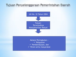 UU No. 32 Tahun 2004
Tujuan:
Terwujudnya
Kesejahteraan Rakyat
Melalui Peningkatan :
 Pelayanan
 Pemberdayaan, dan
 Peran serta masyarakat
 