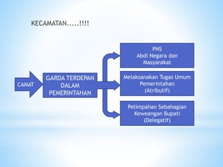 KECAMATAN.....!!!!
CAMAT
GARDA TERDEPAN
DALAM
PEMERINTAHAN
PNS
Abdi Negara dan
Masyarakat
Melaksanakan Tugas Umum
Pemerintahan
(Atributif)
Pelimpahan Sebahagian
Keweangan Bupati
(Delegatif)
 