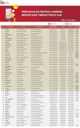 Izin Usaha Terdaftar
Nomor Nama Platform Website Nama Perusahaan
Surat Tanda
Berizin/Terdaftar
Tanggal Jenis Usaha
Sistem
Operasi
1. Danamas https://p2p.danamas.co.id PT Pasar Dana Pinjaman KEP-49/D.05/2017 06 Juli 2017 Konvensional Android
2. investree https://www.investree.id PT Investree Radhika Jaya KEP-45/D.05/2019 13 Mei 2019
Konvensional
dan Syariah
Android
dan iOS
3. amartha https://amartha.com PT Amartha Mikro Fintek KEP -46/D.05/2019 13 Mei 2019 Konvensional Android
4. DOMPET Kilat https://www.dompetkilat.co.id PT Indo Fin Tek KEP -47/D.05/2019 13 Mei 2019 Konvensional Android
5. KIMO http://kimo.co.id PT Creative Mobile Adventure KEP -48/D.05/2019 13 Mei 2019 Konvensional Android
6. TOKO MODAL https://www.tokomodal.co.id PT Toko Modal Mitra Usaha KEP -49/D.05/2019 24 Mei 2019 Konvensional Android
7. UANGTEMAN https://uangteman.com PT Digital Alpha Indonesia KEP -50/D.05/2019 24 Mei 2019 Konvensional Android
8. modalku https://modalku.co.id PT Mitrausaha Indonesia Grup KEP -81/D.05/2019 30 September 2019 Konvensional Android
9. KTA KILAT http://www.pendanaan.com PT Pendanaan Teknologi Nusa KEP -82/D.05/2019 30 September 2019 Konvensional Android
10. Kredit Pintar http://kreditpintar.co.id PT Kredit Pintar Indonesia KEP -83/D.05/2019 30 September 2019 Konvensional Android
11. Maucash http://maucash.id PT Astra Welab Digital Arta KEP -84/D.05/2019 30 September 2019 Konvensional Android
12. Finmas https://www.finmas.co.id PT Oriente Mas Sejahtera KEP -85/D.05/2019 30 September 2019 Konvensional Android
13. KlikACC https://klikacc.co.id PT Aman Cermat Cepat KEP -87/D.05/2019 30 September 2019 Konvensional Android
14. Akseleran https://www.akseleran.co.id PT Akseleran Keuangan Inklusif Indonesia KEP -122/D.05/2019 13 Desember 2019 Konvensional
Android
dan iOS
15. Ammana.id https://ammana.id PT Ammana Fintek Syariah KEP -123/D.05/2019 13 Desember 2019 Syariah
Android
dan iOS
16. PinjamanGO https://www.pinjamango.co.id PT Dana Pinjaman Inklusif KEP -124/D.05/2019 13 Desember 2019 Konvensional
Android
dan iOS
17. KOINWORKS https://koinworks.id PT Lunaria Annua Teknologi KEP -125/D.05/2019 13 Desember 2019 Konvensional -
18. pohondana http://pohondana.id PT Pohon Dana Indonesia KEP -126/D.05/2019 13 Desember 2019 Konvensional -
19. MEKAR https://mekar.id PT Mekar Investama Sampoerna KEP -127/D.05/2019 13 Desember 2019 Konvensional -
20. AdaKami www.adakami.id PT Pembiayaan Digital Indonesia KEP -128/D.05/2019 13 Desember 2019 Konvensional
Android
dan iOS
21.
ESTA KAPITAL
FINTEK
https://www.estakapital.co.id PT Esta Kapital Fintek KEP -129/D.05/2019 13 Desember 2019 Konvensional -
22. KREDITPRO http://kreditpro.id PT Tri Digi Fin KEP -130/D.05/2019 13 Desember 2019 Konvensional -
23. FINTAG http://fintag.id PT Fintegra Homido Indonesia KEP -131/D.05/2019 13 Desember 2019 Konvensional -
24. RUPIAH CEPAT www.rupiahcepat.co.id PT Kredit Utama Fintech Indonesia KEP -132/D.05/2019 13 Desember 2019 Konvensional Android
25. CROWDO https://crowdo.co.id PT Mediator Komunitas Indonesia KEP -133/D.05/2019 13 Desember 2019 Konvensional Android
26. Indodana indodana.id PT Artha Dana Teknologi KEP - 15/D.05/2020 19 Mei 2020 Konvensional
Android
dan iOS
27. JULO www.julo.co.id PT Julo Teknologi Finansial KEP – 16/D.05/2020 19 Mei 2020 Konvensional Android
28. Pinjamwinwin pinjamwinwin.com PT Progo Puncak Group KEP – 17/D.05/2020 19 Mei 2020 Konvensional Android
29. DanaRupiah danarupiah.id PT Layanan Keuangan Berbagi KEP – 18/D.05/2020 19 Mei 2020 Konvensional
Android
dan iOS
30. Taralite www.taralite.com PT Indonusa Bara Sejahtera KEP – 19/D.05/2020 19 Mei 2020 Konvensional -
31. Pinjam Modal pinjammodal.id PT Finansial Integrasi Teknologi KEP - 20/D.05/2020 19 Mei 2020 Konvensional
Android
dan iOS
32. ALAMI p2p.alamisharia.co.id PT Alami Fintek Sharia KEP - 21/D.05/2020 27 Mei 2020 Syariah
Android
dan iOS
33. AwanTunai www.awantunai.co.id PT Simplefi Teknologi Indonesia KEP - 22/D.05/2020 27 Mei 2020 Konvensional Android
34. Invoila http://invoila.co.id PT Sol Mitra Fintec S-3739/NB.111/2017 14 Agustus 2017 Konvensional Android
35. TunaiKita https://www.tunaikita.com PT Digital Tunai Kita S-3973/NB.111/2017 24 Agustus 2017 Konvensional Android
36. iGrow https://igrow.asia PT iGrow Resources Indonesia S-4438/NB.111/2017 18 September 2017 Konvensional Android
37. cicil https://www.cicil.co.id PT Cicil Solusi Mitra Teknologi S-5101/NB.111/2017 18 Oktober 2017 Konvensional Android
38. DANAMERDEKA http://danamerdeka.co.id PT Intekno Raya S-5292/NB.111/2017 27 Oktober 2017 Konvensional Android
39. Cashwagon https://cashwagon.id PT Kas Wagon Indonesia S-5475/NB.111/2017 08 November 2017 Konvensional Android
40. GRADANA https://gradana.co.id PT Gradana Teknoruci Indonesia S-6297/NB.111/2017 27 Desember 2017 Konvensional -
41. Findaya http://www.danamapan.id PT Mapan Global Reksa S-7/NB.11/2018 08 Januari 2018 Konvensional -
42. AKTIVAKU http://www.aktivaku.id PT Aktivaku Investama Teknologi S-8/NB.11/2018 08 Januari 2018 Konvensional -
43. Danakini https://danakini.co.id PT Dana Kini Indonesia S-26/NB.213/2018 01 Februari 2018 Konvensional -
44. Kredivo https://www.kredivo.id PT FinAccel Digital Indonesia S-236/NB.213/2018 20 Maret 2018 Konvensional Android
45. iTernak https://iternak.id/ PT Perlu Fintech Indonesia S-257/NB.213.2018 06 April 2018 Konvensional -
46. KREDITO https://kredito.id PT Fintek Digital Indonesia S-265/NB.213/2018 10 April 2018 Konvensional Android
47. CROWDE https://crowde.co PT Crowde Membangun Bangsa S-270/NB.213/2018 12 April 2018 Konvensional Android
48. PINJAM GAMPANG http://www.kreditplusteknologi.id PT Kredit Plus Teknologi S-272/NB.213/2018 13 April 2018 Konvensional Android
49. TaniFund https://tanifund.id PT Tani Fund Madani Indonesia S-278/NB.213/2018 20 April 2018 Konvensional -
50. danaIN https://www.danain.co.id PT Mulia Inovasi Digital S-280/NB.213/2018 20 April 2018 Konvensional -
51. Indofund.id https://indofund.id PT Bursa Akselerasi Indonesia S-282/NB.213/2018 23 April 2018 Konvensional -
52. AVANTEE http://www.avantee.co.id PT Grha Dana Bersama S-320/NB.213/2018 23 Mei 2018 Konvensional -
53. do-it http://www.do-it.id PT Glotech Prima Vista S-358/NB.213/2018 23 Mei 2018 Konvensional Android
PER 11 JUNI 2020
 