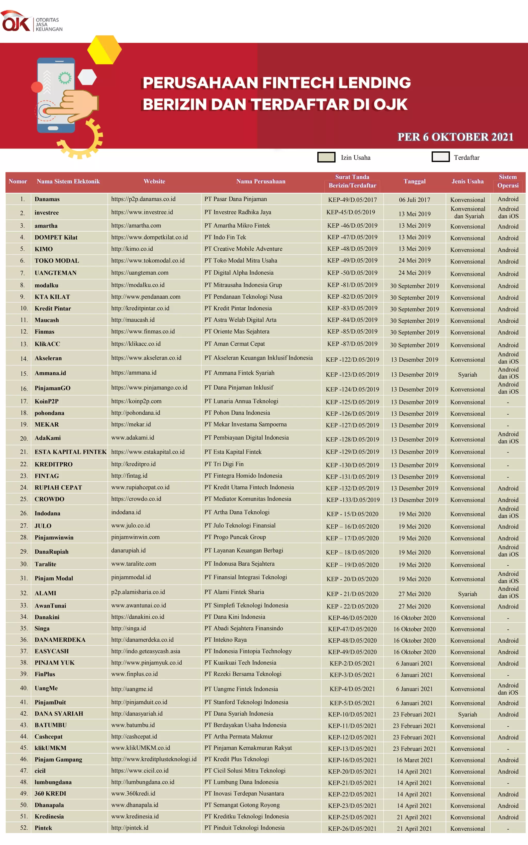 Nama Sistem Elektonik
Izin Usaha Terdaftar
Nomor Nama Sistem Elektonik Website Nama Perusahaan
Surat Tanda
Berizin/Terdaftar
Tanggal Jenis Usaha
Sistem
Operasi
1. Danamas https://p2p.danamas.co.id PT Pasar Dana Pinjaman KEP-49/D.05/2017 06 Juli 2017 Konvensional Android
2. investree https://www.investree.id PT Investree Radhika Jaya KEP-45/D.05/2019 13 Mei 2019
Konvensional
dan Syariah
Android
dan iOS
3. amartha https://amartha.com PT Amartha Mikro Fintek KEP -46/D.05/2019 13 Mei 2019 Konvensional Android
4. DOMPET Kilat https://www.dompetkilat.co.id PT Indo Fin Tek KEP -47/D.05/2019 13 Mei 2019 Konvensional Android
5. KIMO http://kimo.co.id PT Creative Mobile Adventure KEP -48/D.05/2019 13 Mei 2019 Konvensional Android
6. TOKO MODAL https://www.tokomodal.co.id PT Toko Modal Mitra Usaha KEP -49/D.05/2019 24 Mei 2019 Konvensional Android
7. UANGTEMAN https://uangteman.com PT Digital Alpha Indonesia KEP -50/D.05/2019 24 Mei 2019 Konvensional Android
8. modalku https://modalku.co.id PT Mitrausaha Indonesia Grup KEP -81/D.05/2019 30 September 2019 Konvensional Android
9. KTA KILAT http://www.pendanaan.com PT Pendanaan Teknologi Nusa KEP -82/D.05/2019 30 September 2019 Konvensional Android
10. Kredit Pintar http://kreditpintar.co.id PT Kredit Pintar Indonesia KEP -83/D.05/2019 30 September 2019 Konvensional Android
11. Maucash http://maucash.id PT Astra Welab Digital Arta KEP -84/D.05/2019 30 September 2019 Konvensional Android
12. Finmas https://www.finmas.co.id PT Oriente Mas Sejahtera KEP -85/D.05/2019 30 September 2019 Konvensional Android
13. KlikACC https://klikacc.co.id PT Aman Cermat Cepat KEP -87/D.05/2019 30 September 2019 Konvensional Android
14. Akseleran https://www.akseleran.co.id PT Akseleran Keuangan Inklusif Indonesia KEP -122/D.05/2019 13 Desember 2019 Konvensional
Android
dan iOS
15. Ammana.id https://ammana.id PT Ammana Fintek Syariah KEP -123/D.05/2019 13 Desember 2019 Syariah
Android
dan iOS
16. PinjamanGO https://www.pinjamango.co.id PT Dana Pinjaman Inklusif KEP -124/D.05/2019 13 Desember 2019 Konvensional
Android
dan iOS
17. KoinP2P https://koinp2p.com PT Lunaria Annua Teknologi KEP -125/D.05/2019 13 Desember 2019 Konvensional -
18. pohondana http://pohondana.id PT Pohon Dana Indonesia KEP -126/D.05/2019 13 Desember 2019 Konvensional -
19. MEKAR https://mekar.id PT Mekar Investama Sampoerna KEP -127/D.05/2019 13 Desember 2019 Konvensional -
20. AdaKami www.adakami.id PT Pembiayaan Digital Indonesia KEP -128/D.05/2019 13 Desember 2019 Konvensional
Android
dan iOS
21. ESTA KAPITAL FINTEK https://www.estakapital.co.id PT Esta Kapital Fintek KEP -129/D.05/2019 13 Desember 2019 Konvensional -
22. KREDITPRO http://kreditpro.id PT Tri Digi Fin KEP -130/D.05/2019 13 Desember 2019 Konvensional -
23. FINTAG http://fintag.id PT Fintegra Homido Indonesia KEP -131/D.05/2019 13 Desember 2019 Konvensional -
24. RUPIAH CEPAT www.rupiahcepat.co.id PT Kredit Utama Fintech Indonesia KEP -132/D.05/2019 13 Desember 2019 Konvensional Android
25. CROWDO https://crowdo.co.id PT Mediator Komunitas Indonesia KEP -133/D.05/2019 13 Desember 2019 Konvensional Android
26. Indodana indodana.id PT Artha Dana Teknologi KEP - 15/D.05/2020 19 Mei 2020 Konvensional
Android
dan iOS
27. JULO www.julo.co.id PT Julo Teknologi Finansial KEP – 16/D.05/2020 19 Mei 2020 Konvensional Android
28. Pinjamwinwin pinjamwinwin.com PT Progo Puncak Group KEP – 17/D.05/2020 19 Mei 2020 Konvensional Android
29. DanaRupiah danarupiah.id PT Layanan Keuangan Berbagi KEP – 18/D.05/2020 19 Mei 2020 Konvensional
Android
dan iOS
30. Taralite www.taralite.com PT Indonusa Bara Sejahtera KEP – 19/D.05/2020 19 Mei 2020 Konvensional -
31. Pinjam Modal pinjammodal.id PT Finansial Integrasi Teknologi KEP - 20/D.05/2020 19 Mei 2020 Konvensional
Android
dan iOS
32. ALAMI p2p.alamisharia.co.id PT Alami Fintek Sharia KEP - 21/D.05/2020 27 Mei 2020 Syariah
Android
dan iOS
33. AwanTunai www.awantunai.co.id PT Simplefi Teknologi Indonesia KEP - 22/D.05/2020 27 Mei 2020 Konvensional Android
34. Danakini https://danakini.co.id PT Dana Kini Indonesia KEP-46/D.05/2020 16 Oktober 2020 Konvensional -
35. Singa http://singa.id PT Abadi Sejahtera Finansindo KEP-47/D.05/2020 16 Oktober 2020 Konvensional -
36. DANAMERDEKA http://danamerdeka.co.id PT Intekno Raya KEP-48/D.05/2020 16 Oktober 2020 Konvensional Android
37. EASYCASH http://indo.geteasycash.asia PT Indonesia Fintopia Technology KEP-49/D.05/2020 16 Oktober 2020 Konvensional Android
38. PINJAM YUK http://www.pinjamyuk.co.id PT Kuaikuai Tech Indonesia KEP-2/D.05/2021 6 Januari 2021 Konvensional Android
39. FinPlus www.finplus.co.id PT Rezeki Bersama Teknologi KEP-3/D.05/2021 6 Januari 2021 Konvensional -
40. UangMe http://uangme.id PT Uangme Fintek Indonesia KEP-4/D.05/2021 6 Januari 2021 Konvensional
Android
dan iOS
41. PinjamDuit http://pinjamduit.co.id PT Stanford Teknologi Indonesia KEP-5/D.05/2021 6 Januari 2021 Konvensional Android
42. DANA SYARIAH http://danasyariah.id PT Dana Syariah Indonesia KEP-10/D.05/2021 23 Februari 2021 Syariah Android
43. BATUMBU www.batumbu.id PT Berdayakan Usaha Indonesia KEP-11/D.05/2021 23 Februari 2021 Konvensional -
44. Cashcepat http://cashcepat.id PT Artha Permata Makmur KEP-12/D.05/2021 23 Februari 2021 Konvensional Android
45. klikUMKM www.klikUMKM.co.id PT Pinjaman Kemakmuran Rakyat KEP-13/D.05/2021 23 Februari 2021 Konvensional -
46. Pinjam Gampang http://www.kreditplusteknologi.id PT Kredit Plus Teknologi KEP-16/D.05/2021 16 Maret 2021 Konvensional Android
47. cicil https://www.cicil.co.id PT Cicil Solusi Mitra Teknologi KEP-20/D.05/2021 14 April 2021 Konvensional Android
48. lumbungdana http://lumbungdana.co.id PT Lumbung Dana Indonesia KEP-21/D.05/2021 14 April 2021 Konvensional -
49. 360 KREDI www.360kredi.id PT Inovasi Terdepan Nusantara KEP-22/D.05/2021 14 April 2021 Konvensional Android
50. Dhanapala www.dhanapala.id PT Semangat Gotong Royong KEP-23/D.05/2021 14 April 2021 Konvensional Android
51. Kredinesia www.kredinesia.id PT Kreditku Teknologi Indonesia KEP-25/D.05/2021 21 April 2021 Konvensional Android
52. Pintek http://pintek.id PT Pinduit Teknologi Indonesia KEP-26/D.05/2021 21 April 2021 Konvensional -
PER 6 OKTOBER 2021
 