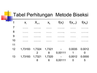 Tabel Perhitungan Metode Biseksi
I xi Xi+1 xk f(xi) f(xi+1) f(xK)
7 …… …….. …… …….. …… ……..
8 …… …….. …… …….. …… ……..
9 …… …….. …… …….. …… ……..
10 …… …….. …… …….. …… ……..
11
12 1,73193 1,7324
2
1,7321
8
-
0,00111
0.0035
1
0.0012
0
13 1,73193 1,7321
8
1,7320
6
-
0,00111
0,0012
0
0.0000
5
 