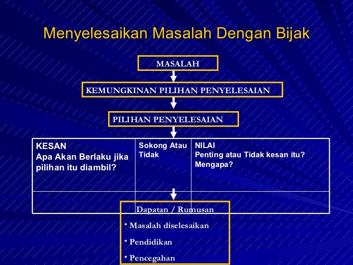 Penyelesaian masalah
