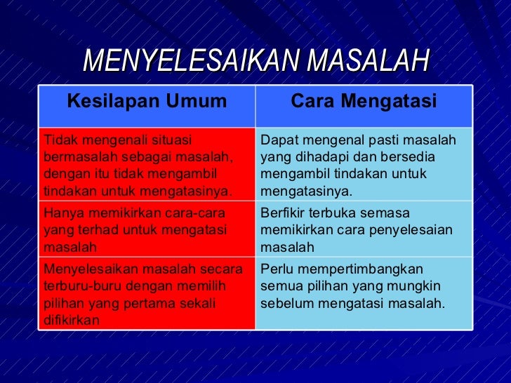 Penyelesaian masalah