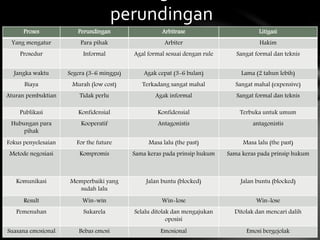 Proses Perundingan Arbitrase Litigasi
Yang mengatur Para pihak Arbiter Hakim
Prosedur Informal Agal formal sesuai dengan rule Sangat formal dan teknis
Jangka waktu Segera (3-6 minggu) Agak cepat (3-6 bulan) Lama (2 tahun lebih)
Biaya Murah (low cost) Terkadang sangat mahal Sangat mahal (expensive)
Aturan pembuktian Tidak perlu Agak informal Sangat formal dan teknis
Publikasi Konfidensial Konfidensial Terbuka untuk umum
Hubungan para
pihak
Kooperatif Antagonistis antagonistis
Fokus penyelesaian For the future Masa lalu (the past) Masa lalu (the past)
Metode negosiasi Kompromis Sama keras pada prinsip hukum Sama keras pada prinsip hukum
Komunikasi Memperbaiki yang
sudah lalu
Jalan buntu (blocked) Jalan buntu (blocked)
Result Win-win Win-lose Win-lose
Pemenuhan Sukarela Selalu ditolak dan mengajukan
oposisi
Ditolak dan mencari dalih
Suasana emosional Bebas emosi Emosional Emosi bergejolak
perundingan
 