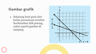 Gambar grafik
● Sekarang buat garis dari
kedua persamaan tersebut
berdasarkan titik potong,
yakni seperti gambar di
samping.
 