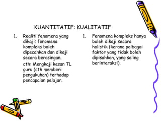KUANTITATIF: KUALITATIF
1. Realiti fenomena yang
dikaji; fenomena
kompleks boleh
dipecahkan dan dikaji
secara berasingan.
cth: Mengkaji kesan TL
guru (cth memberi
pengukuhan) terhadap
pencapaian pelajar.
1. Fenomena kompleks hanya
boleh dikaji secara
holistik (kerana pelbagai
faktor yang tidak boleh
dipisahkan, yang saling
berinteraksi).
 