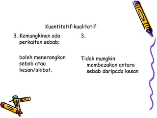 Kuantitatif:kualitatif
3. Kemungkinan ada
perkaitan sebab;
boleh menerangkan
sebab atau
kesan/akibat.
3.
Tidak mungkin
membezakan antara
sebab daripada kesan
 