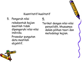 Kuantitatif:kualitatif
5. Pengaruh nilai
rekabentuk kajian
mestilah tidak
dipengaruhi nilai-nilai
individu.
Prosedur pungutan
data mestilah
objektif.
5.
Terikat dengan nilai-nilai
penyelidik, khususnya
dalam pilihan teori dan
metodologi kajian.
 