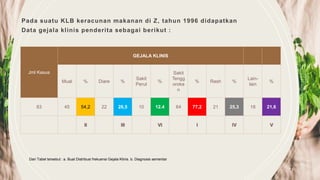 Pada suatu KLB keracunan makanan di Z, tahun 1996 didapatkan
Data gejala klinis penderita sebagai berikut :
Jml Kasus
GEJALA KLINIS
Mual % Diare %
Sakit
Perut
%
Sakit
Tengg
oroka
n
% Rash %
Lain-
lain
%
83 45 54,2 22 26,5 10 12.4 64 77,2 21 25,3 18 21,6
II III VI I IV V
Dari Tabel tersebut : a. Buat Distribusi frekuensi Gejala Klinis. b. Diagnosis sementar
7
 