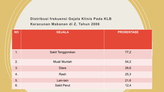 Distribusi frekuensi Gejala Klinis Pada KLB
Keracunan Makanan di Z, Tahun 2006
Sample Footer Text 2/3/20XX 8
NO GEJALA PROSENTASE
1. Sakit Tenggorokan 77,2
2. Mual/ Muntah 54,2
3. Diare 26,6
4. Rash 25,3
5. Lain-lain 21,6
6. Sakit Perut 12,4
 