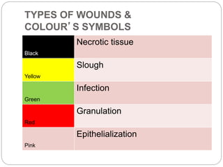 TYPES OF WOUNDS &
COLOUR’S SYMBOLS
Black
Necrotic tissue
Yellow
Slough
Green
Infection
Red
Granulation
Pink
Epithelialization
 