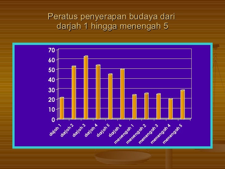 Penyerapan Budaya dalam Pengajaran Bahasa Melayu di Brunei 