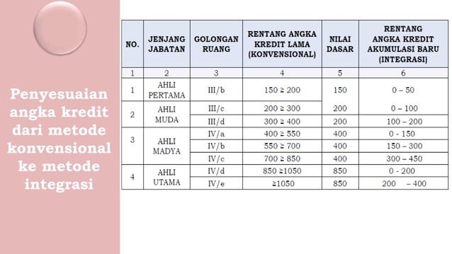 Metode Incre Penyesuaian angka kredit dari metode konvensional ke metode integrasi .pptx