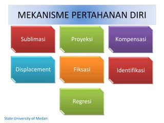 MEKANISME PERTAHANAN DIRI
Sublimasi Proyeksi Kompensasi
Displacement Fiksasi Identifikasi
Regresi
State University of Medan
 