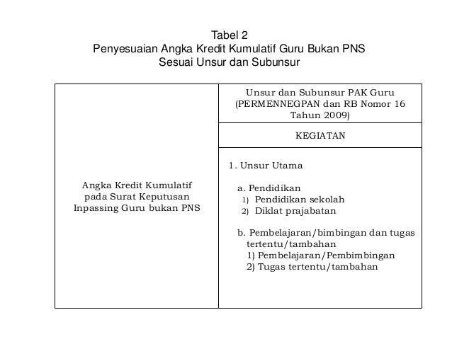 Penyesuaian penetapan angka kredit permendikbud no 4 tahun 