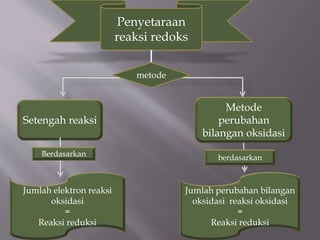 Penyetaraan
reaksi redoks
Setengah reaksi
metode
Metode
perubahan
bilangan oksidasi
Berdasarkan berdasarkan
Jumlah elektron reaksi
oksidasi
=
Reaksi reduksi
Jumlah perubahan bilangan
oksidasi reaksi oksidasi
=
Reaksi reduksi
 