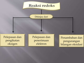 Pelepasan dan
pengikatan
oksigen
Pelepasan dan
penerimaan
elektron
Penambahan dan
pengurangan
bilangan oksidasi
Ditinjau dari
 