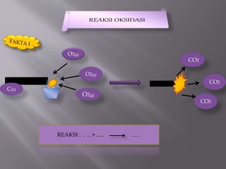 O2(g)
O2(g)
O2(g)
CO2
CO2
CO2
C(s)
REAKSI : . …+….. ..…
 