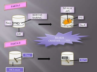 KERTAS
SARING
Na(s)
AIR
Na+
H2
NYALA
API
Fe(s)
HCl encer
H2
Fe+2
REAKSI
OKSIDASI…….????
 
