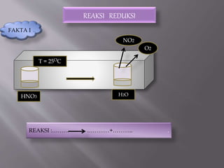 REAKSI REDUKSI
T = 25OC
HNO3 H2O
NO2
O2
REAKSI :……… …………+……….. .
FAKTA I
 