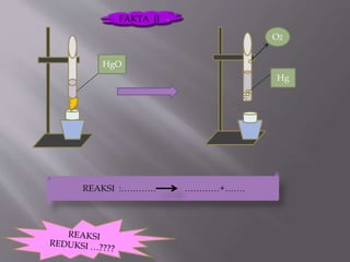 HgO
O2
Hg
FAKTA II
REAKSI :………… …………+…….
 