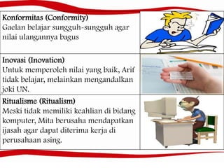 Konformitas (Conformity)
Gaelan belajar sungguh-sungguh agar
nilai ulangannya bagus
Inovasi (Inovation)
Untuk memperoleh nilai yang baik, Arif
tidak belajar, melainkan mengandalkan
joki UN.
Ritualisme (Ritualism)
Meski tidak memiliki keahlian di bidang
komputer, Mita berusaha mendapatkan
ijasah agar dapat diterima kerja di
perusahaan asing.
 